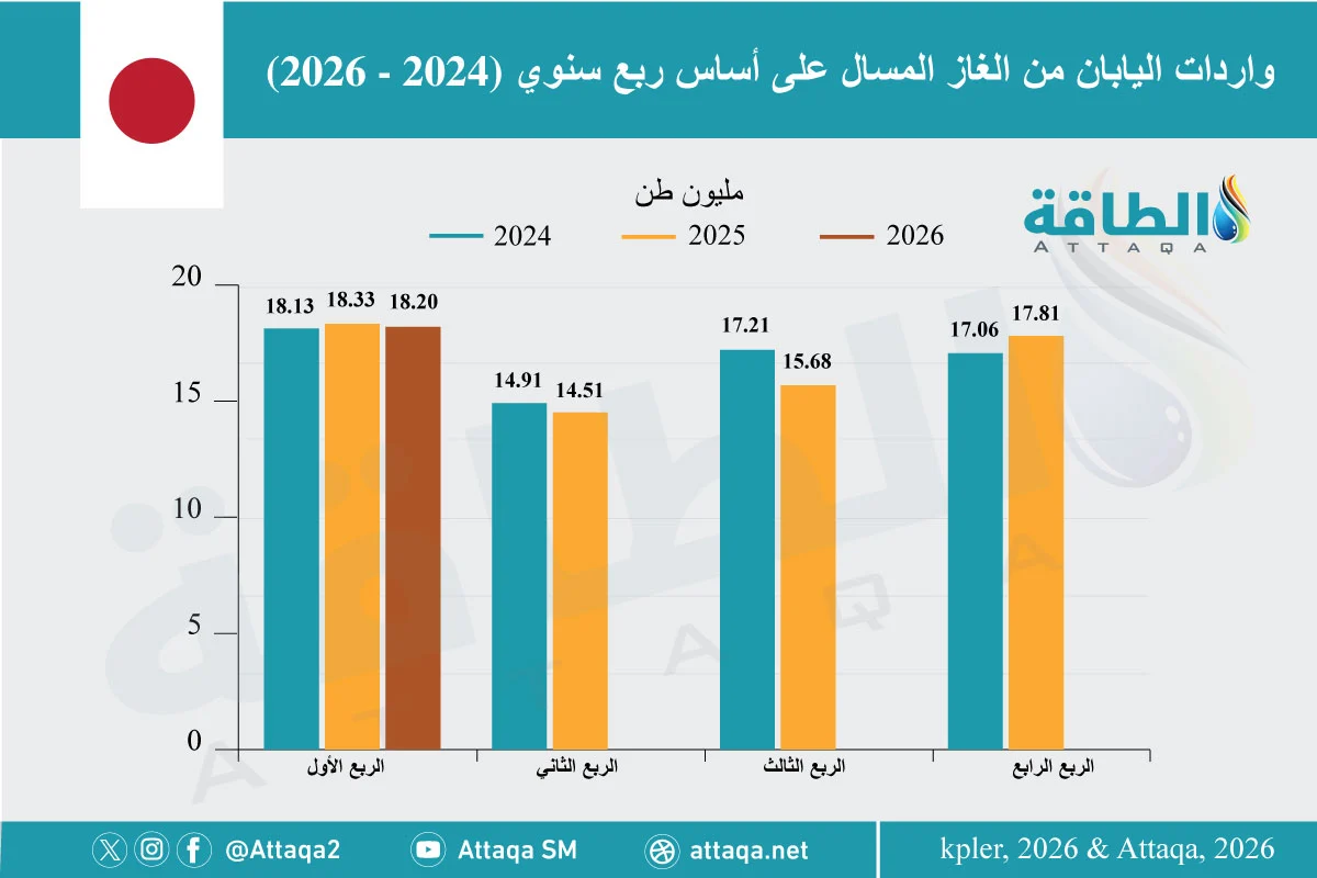 واردات اليابان من الغاز المسال على أساس رُبع سنوي (2024-2026)