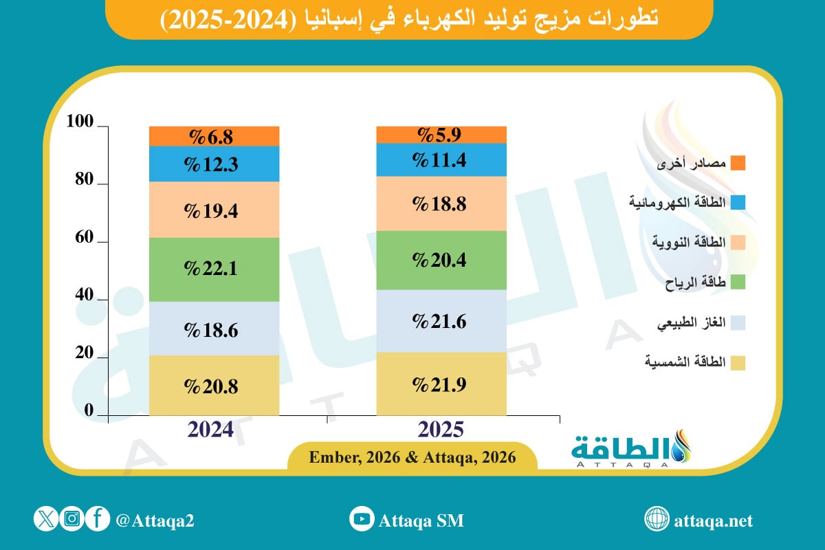 تطورات مزيج توليد الكهرباء في إسبانيا بين عامي 2024 و2025