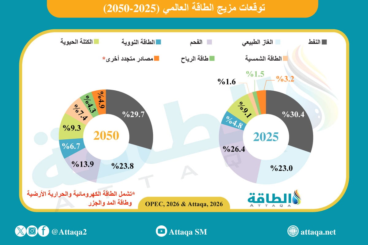 توقعات مزيج الطاقة العالمي (2025-2050)