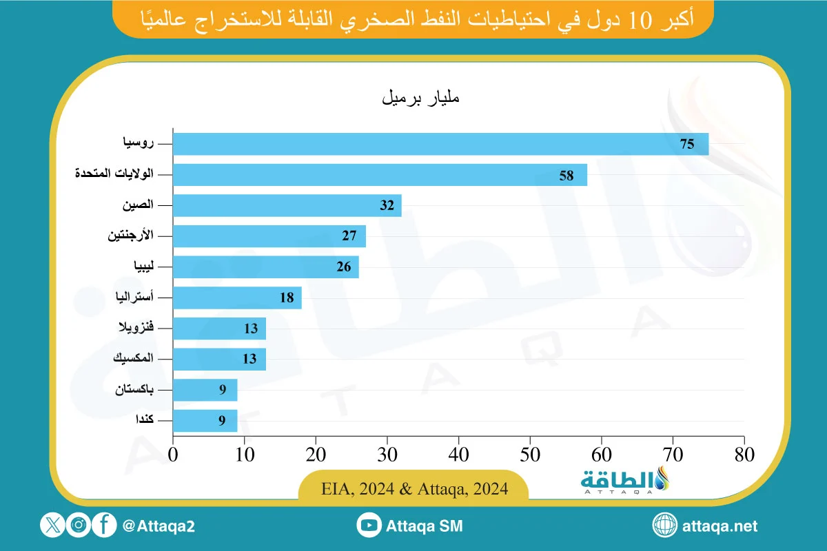 احتياطيات النفط الصخري القابلة للاستخراج في العالم