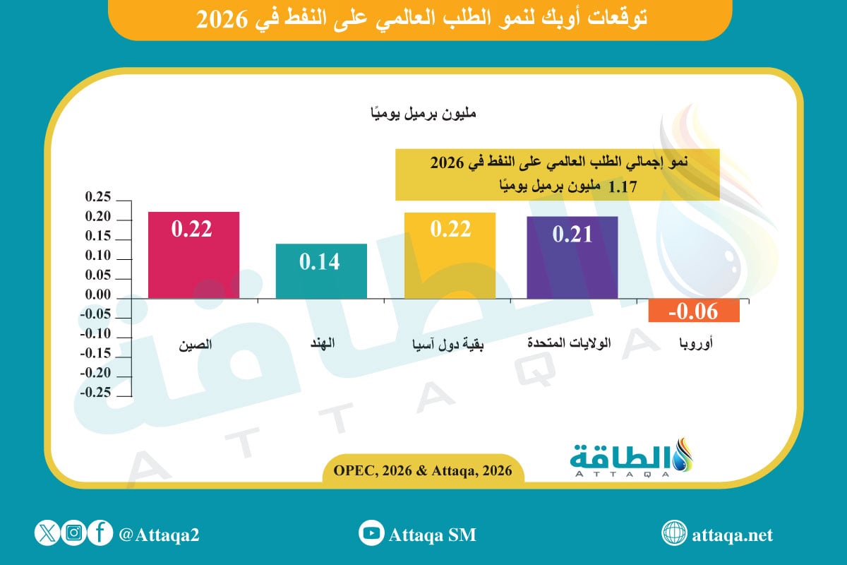 توقعات الطلب على النفط في 2026 بالمناطق الرئيسة