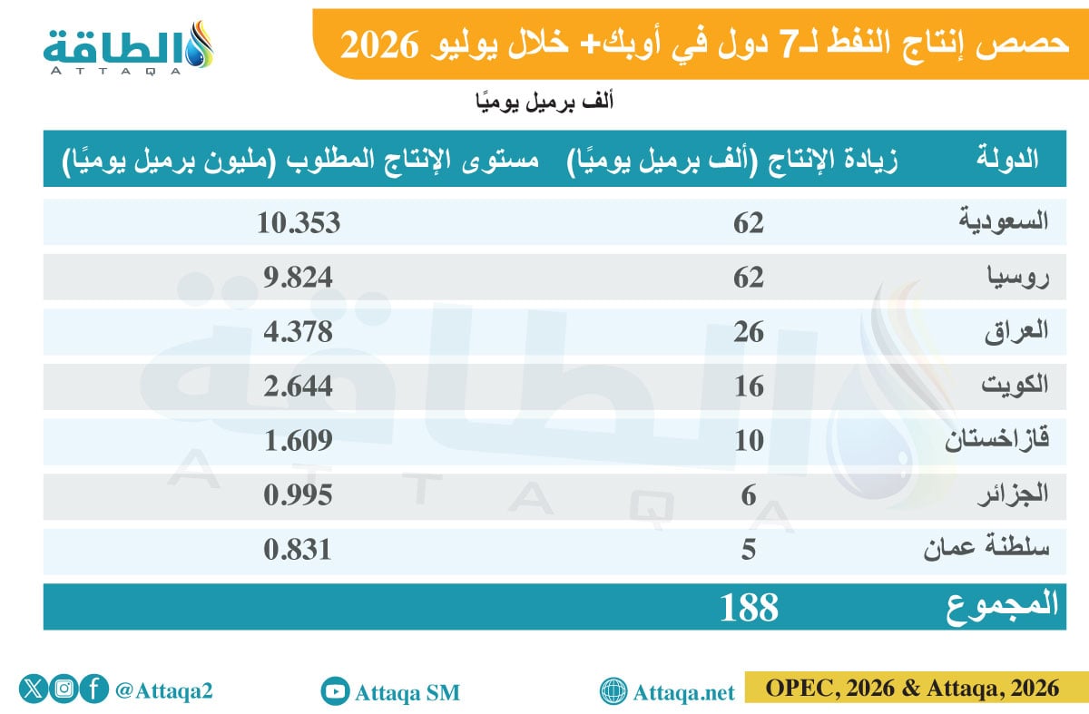حصص إنتاج النفط لـ7 دول في أوبك+