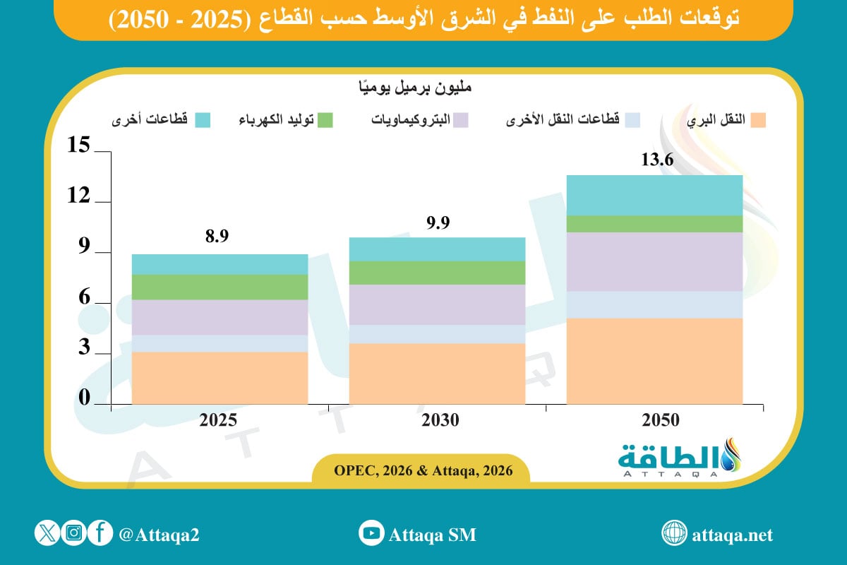 توقعات الطلب على النفط في الشرق الأوسط بالقطاعات (2025-2030)