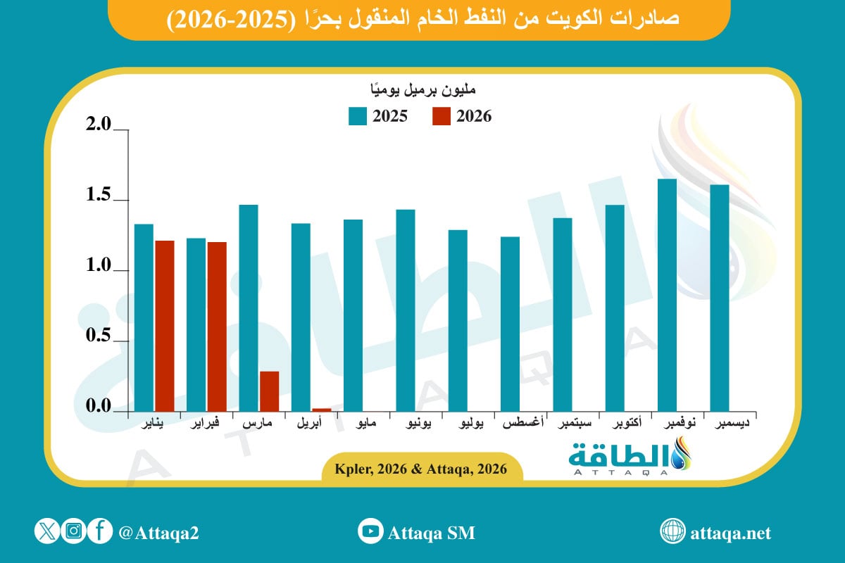 صادرات الكويت من النفط الخام المنقول بحرًا