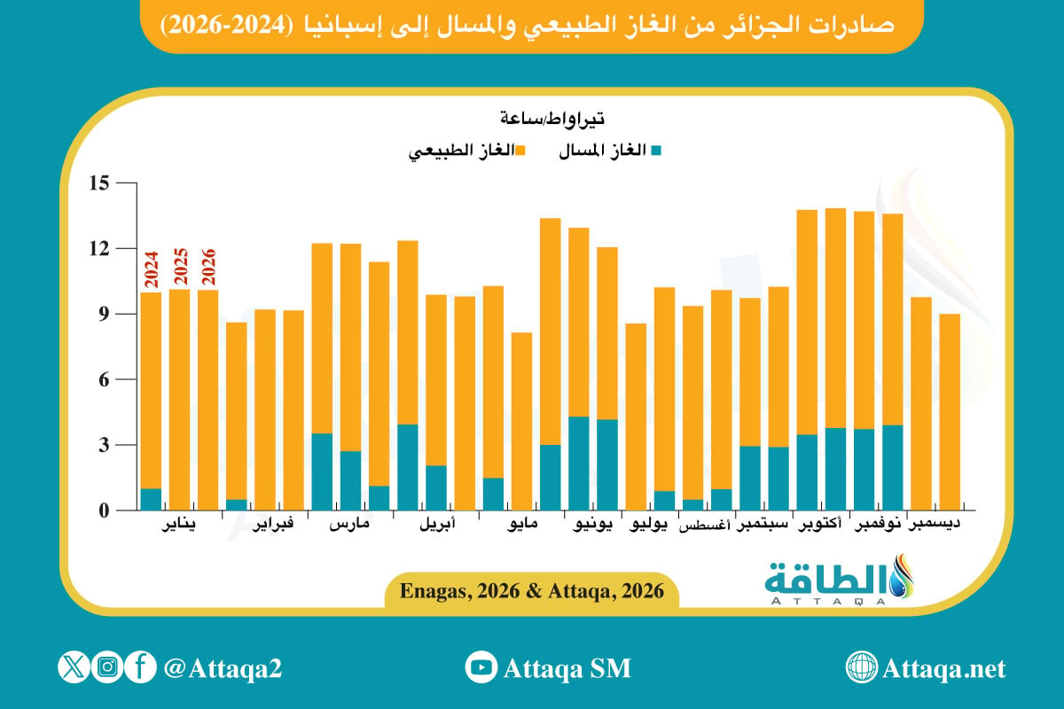 صادرات الجزائر من الغاز الطبيعي والمسال إلى إسبانيا (2024-2026)
