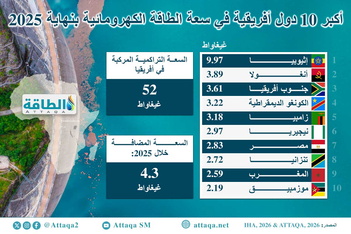 أكبر 10 دول أفريقية في سعة الطاقة الكهرومائية