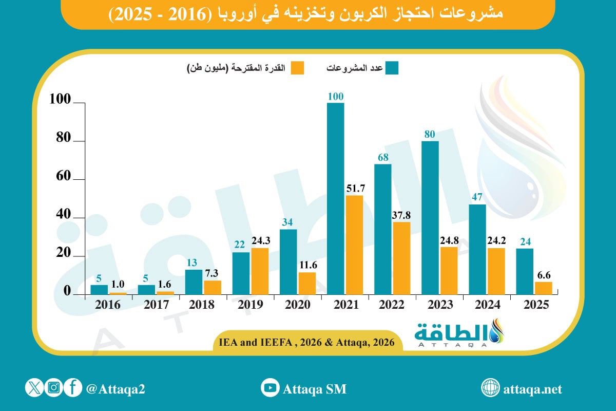 تطور مشروعات احتجاز الكربون وتخزينه في أوروبا (2016 -2025)