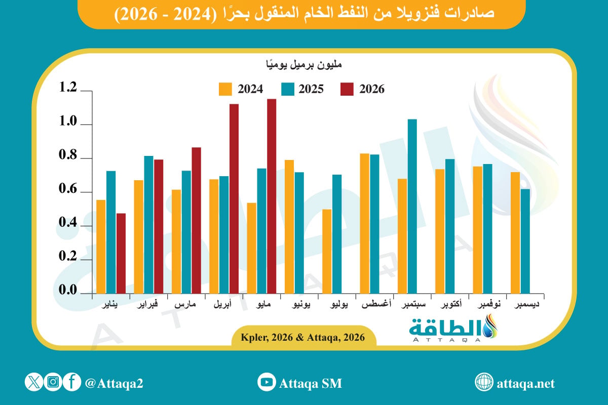 صادرات فنزويلا من النفط الخام المنقول بحرًا (2024-2026)