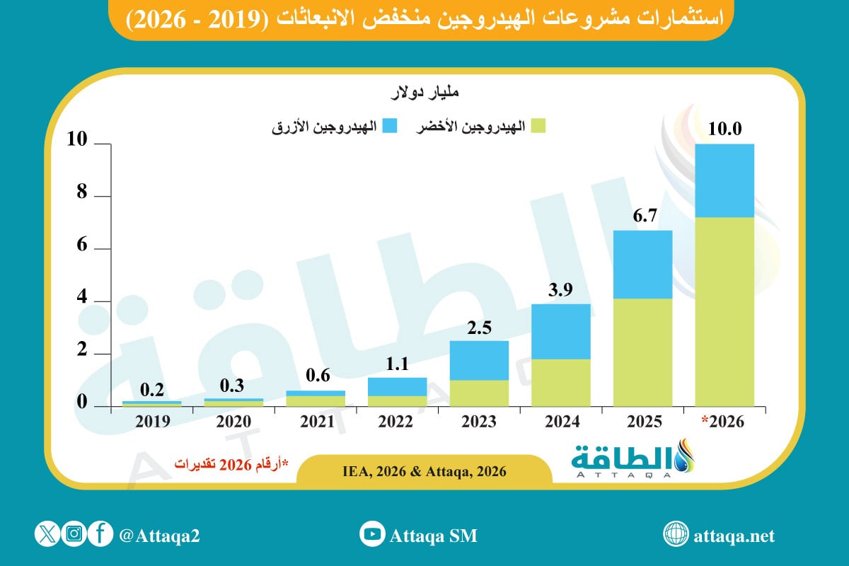 استثمارات الهيدروجين منخفض الانبعاثات (2019-2026)
