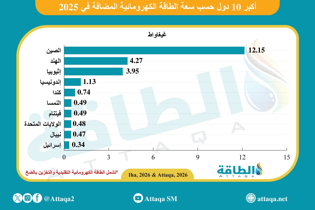 أكبر 10 دول حسب سعة الطاقة الكهرومائية المضافة في 2025