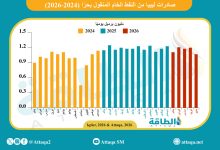 Photo of صادرات ليبيا من النفط تهبط لأقل مستوى منذ أكتوبر 2024