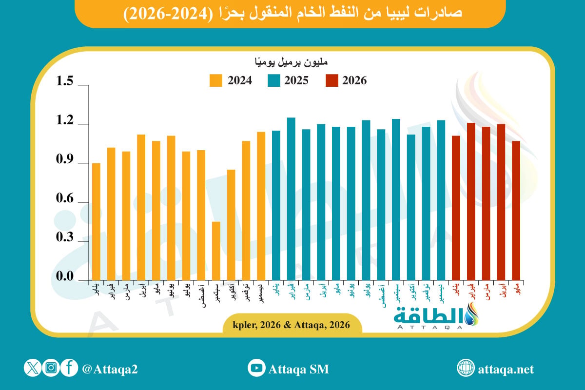 صادرات ليبيا من النفط