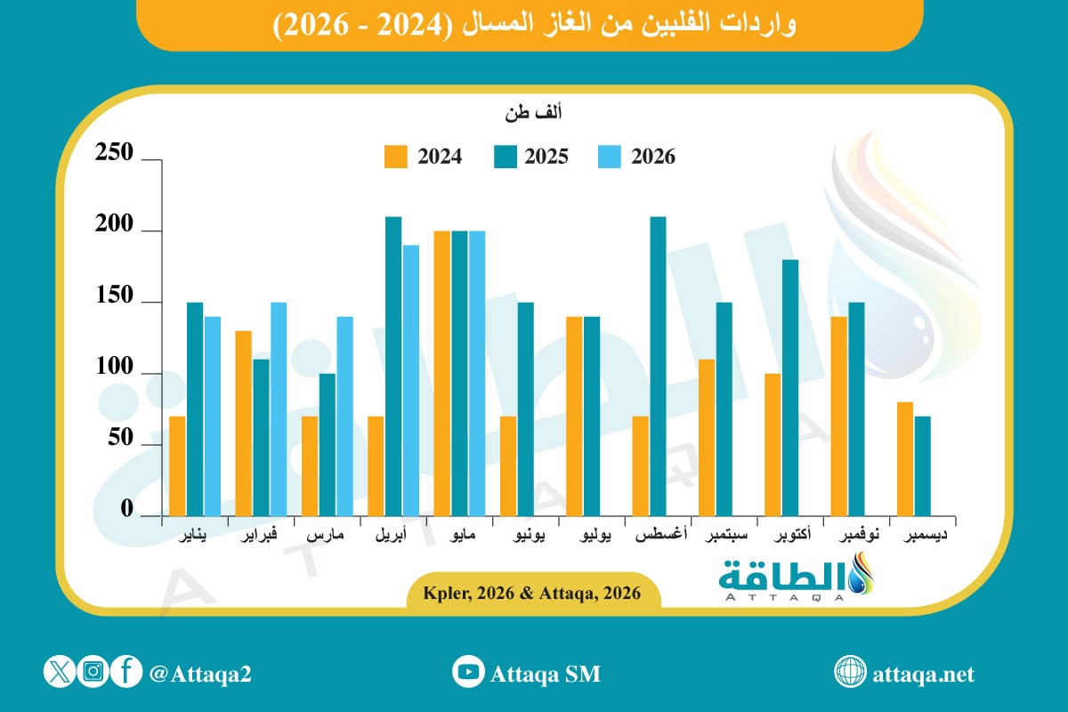 واردات الفلبين من الغاز المسال (2024 -2026)
