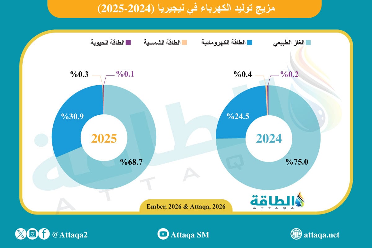 مزيج توليد الكهرباء في نيجيريا