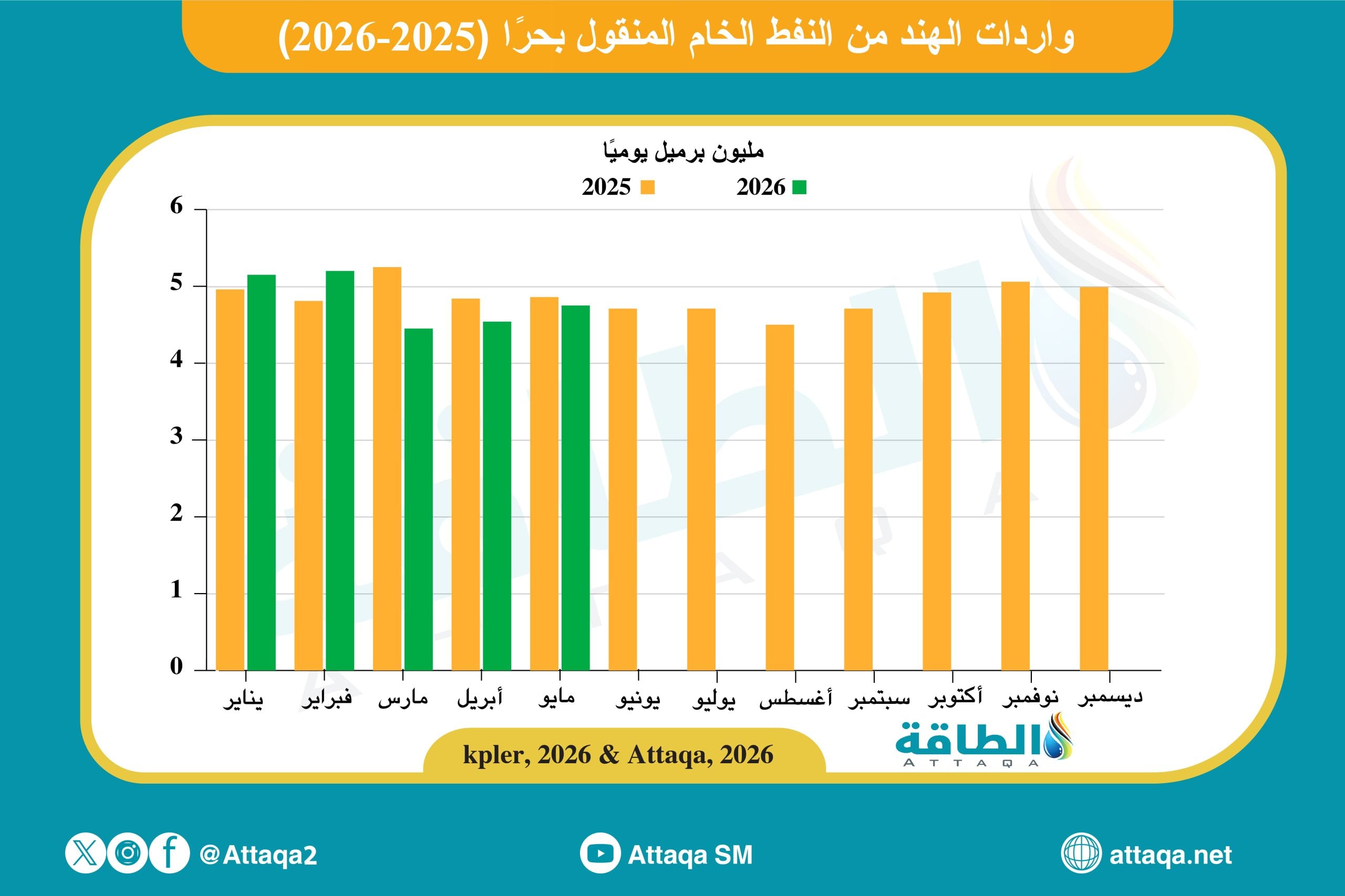 واردات الهند من النفط الخام المنقول بحرًا (2025-2026)