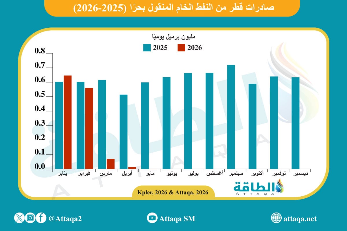 صادرات قطر من النفط الخام المنقول بحرًا