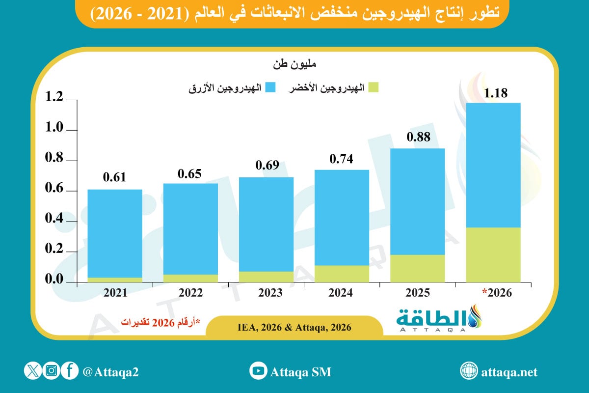 تطور إنتاج الهيدروجين منخفض الانبعاثات (2021 -2026)