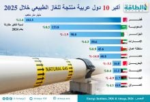 Photo of أكبر الدول العربية المنتجة للغاز في 2025 (إنفوغرافيك)