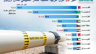 Photo of أكبر الدول العربية المنتجة للغاز في 2025 (إنفوغرافيك)