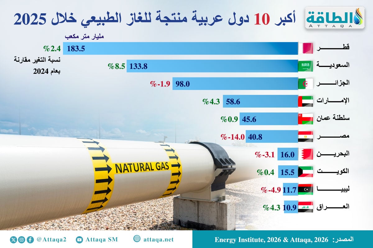 أكبر الدول العربية المنتجة للغاز في 2025