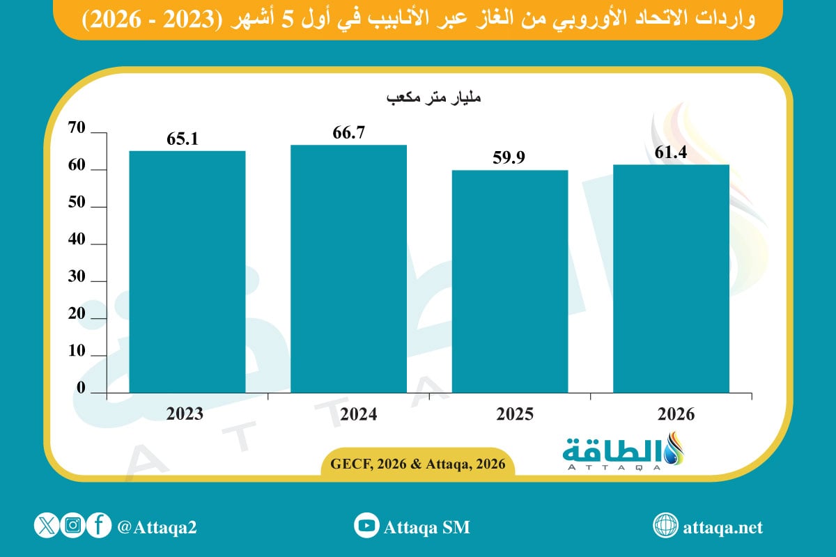 واردات الاتحاد الأوروبي من الغاز عبر الأنابيب في أول 5 أشهر من 2026