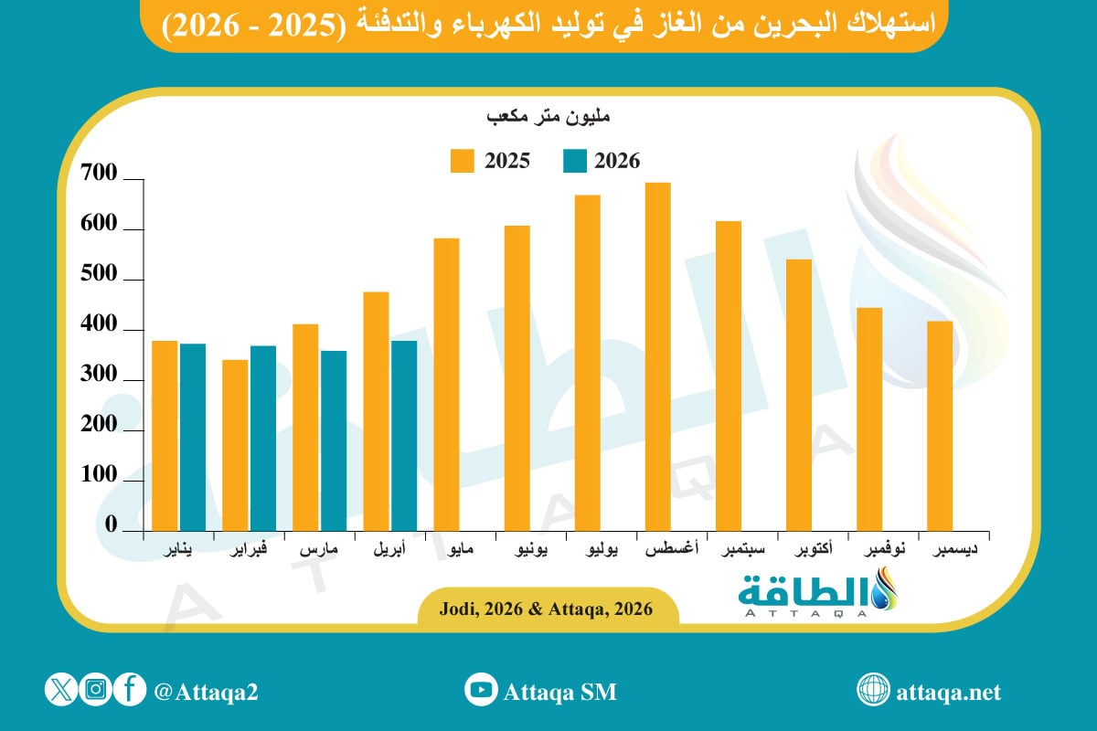 استهلاك البحرين من الغاز