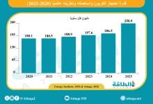 Photo of قدرة احتجاز الكربون وتخزينه ترتفع 25%.. و3 دول عربية ضمن الـ10 الكبار