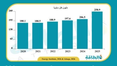Photo of قدرة احتجاز الكربون وتخزينه ترتفع 25%.. و3 دول عربية ضمن الـ10 الكبار
