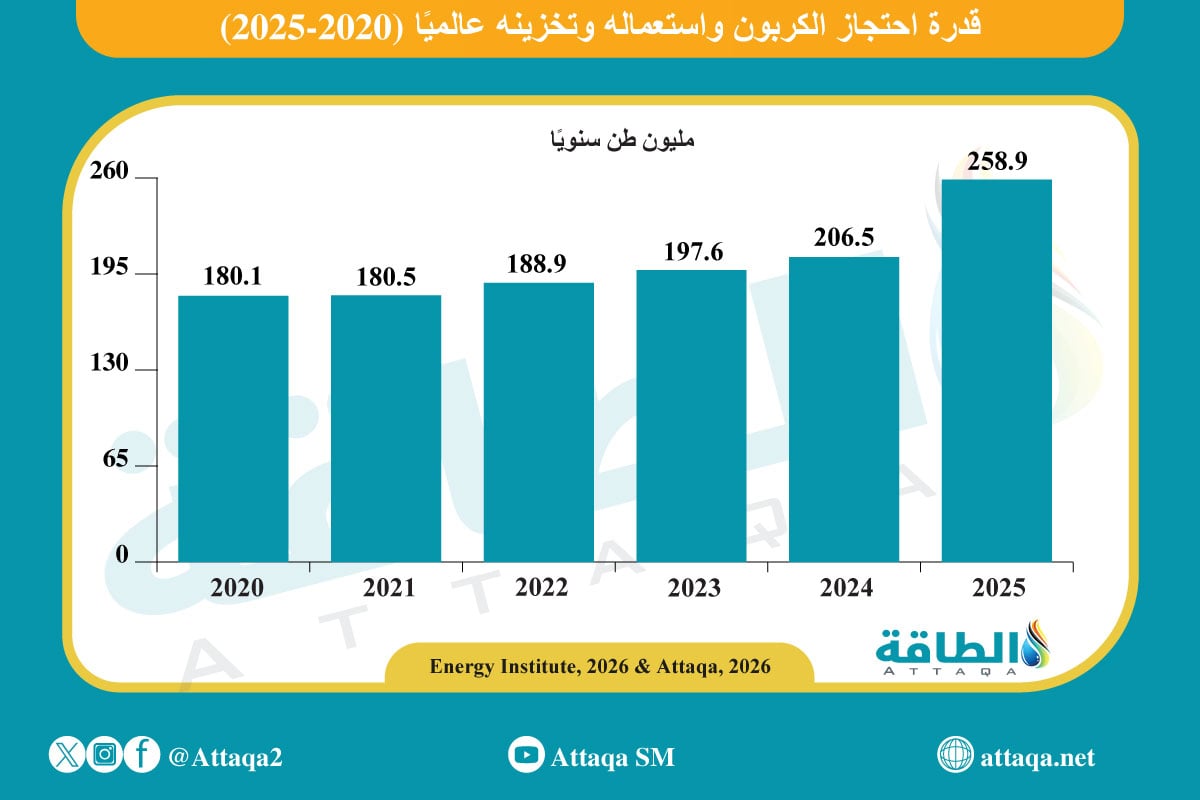 تطور قدرة احتجاز الكربون واستعماله وتخزينه (2020-2025)