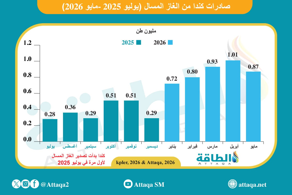 صادرات الغاز المسال الكندية حتى مايو 2026