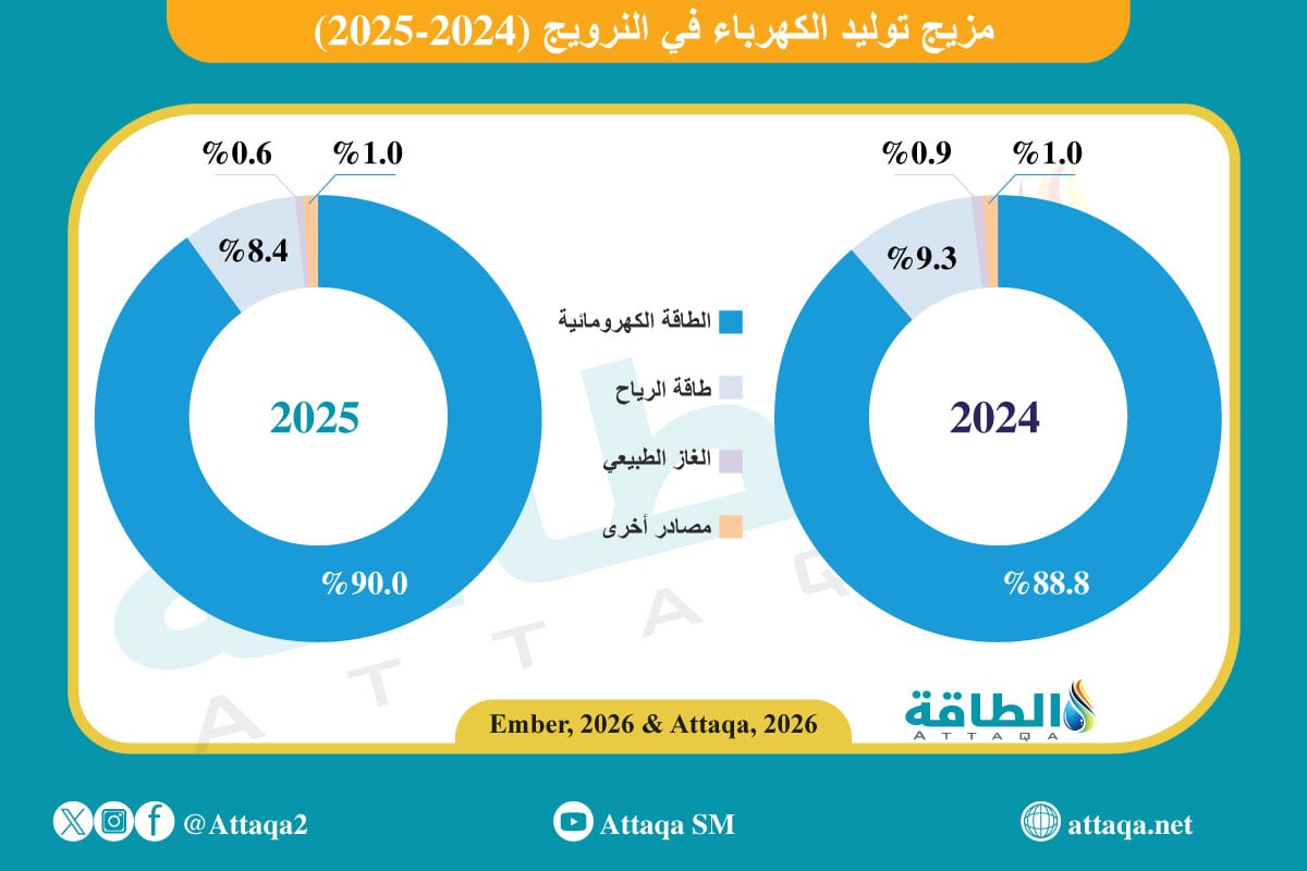 تطورات مزيج توليد الكهرباء في النرويج (2024-2025)
