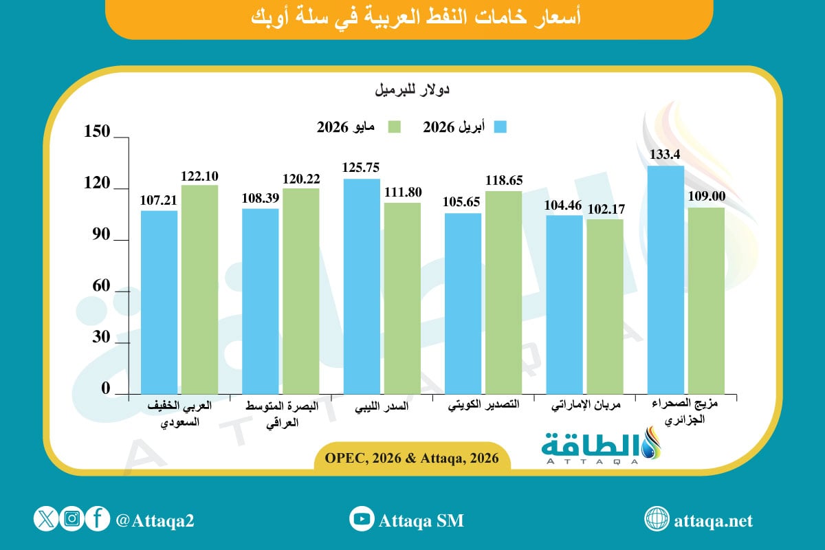 أسعار خامات النفط العربية في مايو