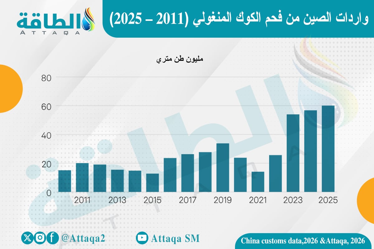 واردات الصين من فحم الكوك المنغولي