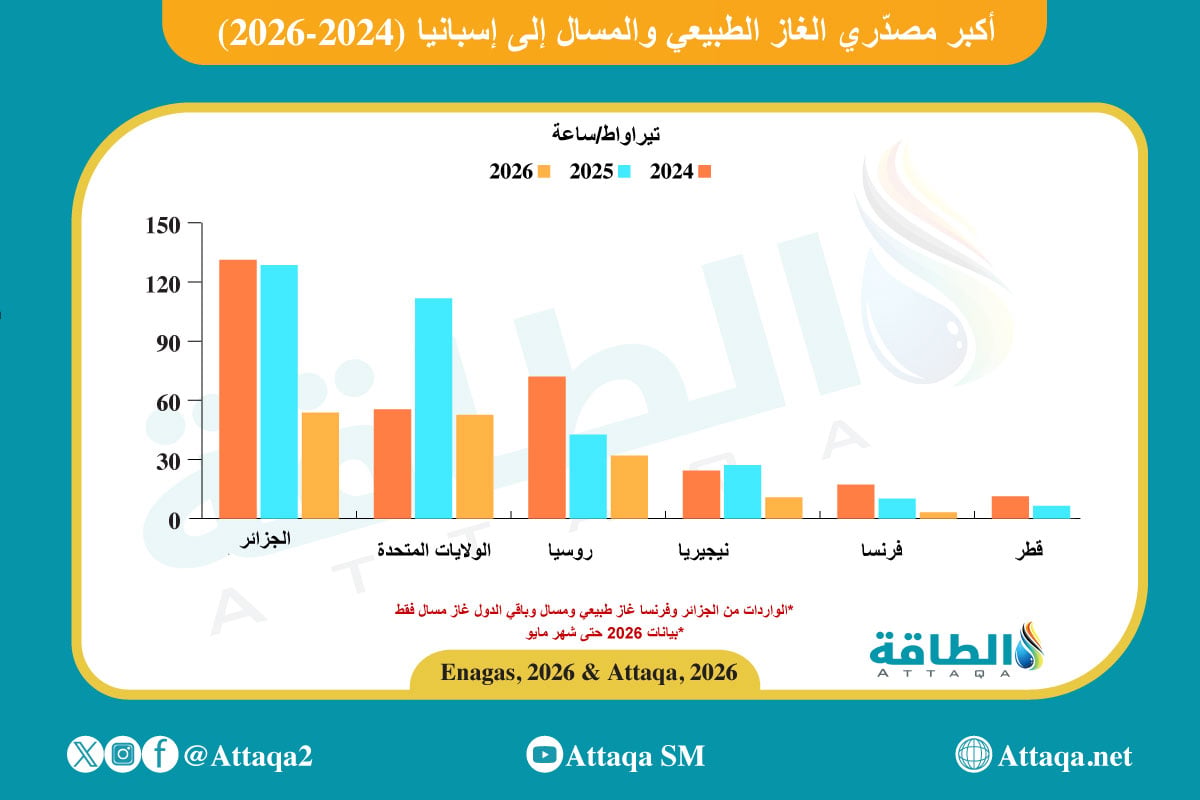 أكبر مصدّري الغاز الطبيعي والمسال إلى إسبانيا (2024-2026)