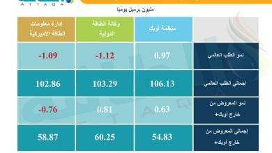 Photo of الطلب على النفط في 2026 بين النمو والانكماش.. ماذا تتوقع 3 مؤسسات كبرى؟
