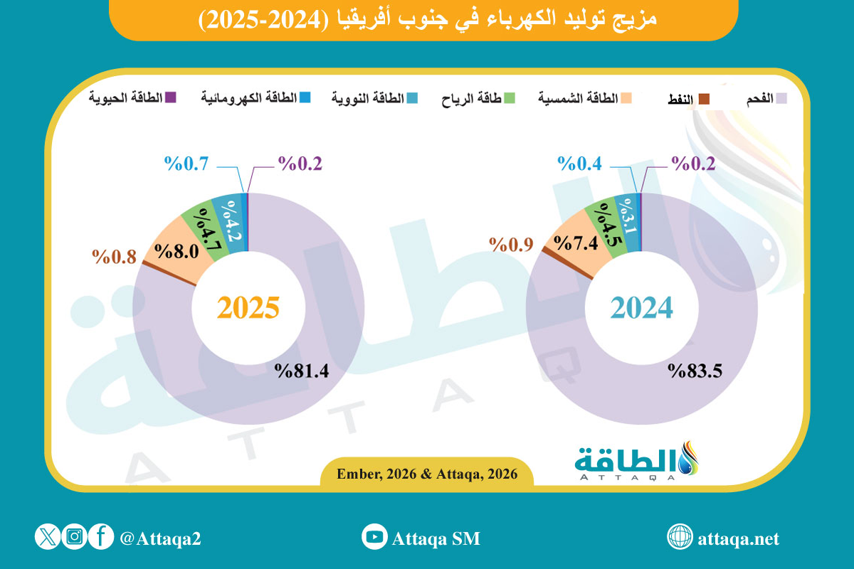 مزيج توليد الكهرباء في جنوب أفريقيا
