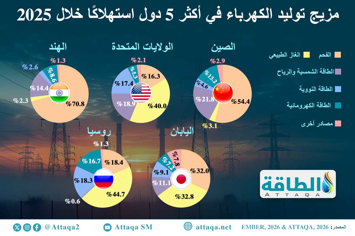 مزيج التوليد في أكثر 5 دول استهلاكًا للكهرباء خلال 2025