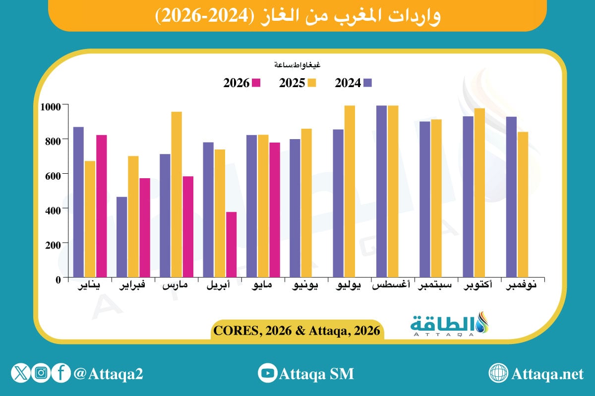 واردات المغرب من الغاز (2024-2026)