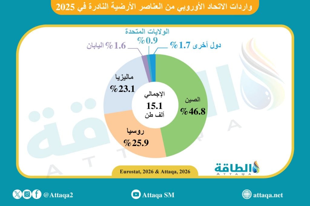 واردات الاتحاد الأوروبي من العناصر الأرضية النادرة خلال 2025