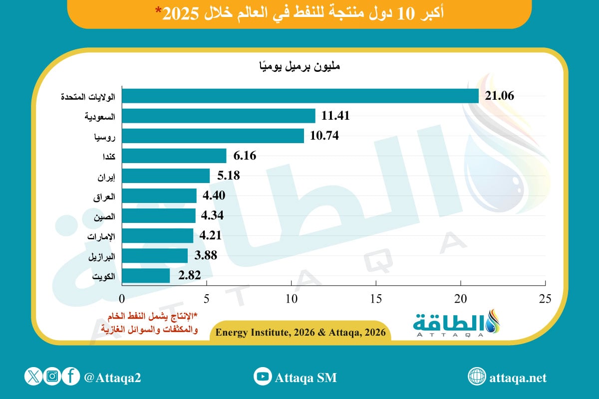 أكثر الدول إنتاجًا للنفط في العالم خلال 2025