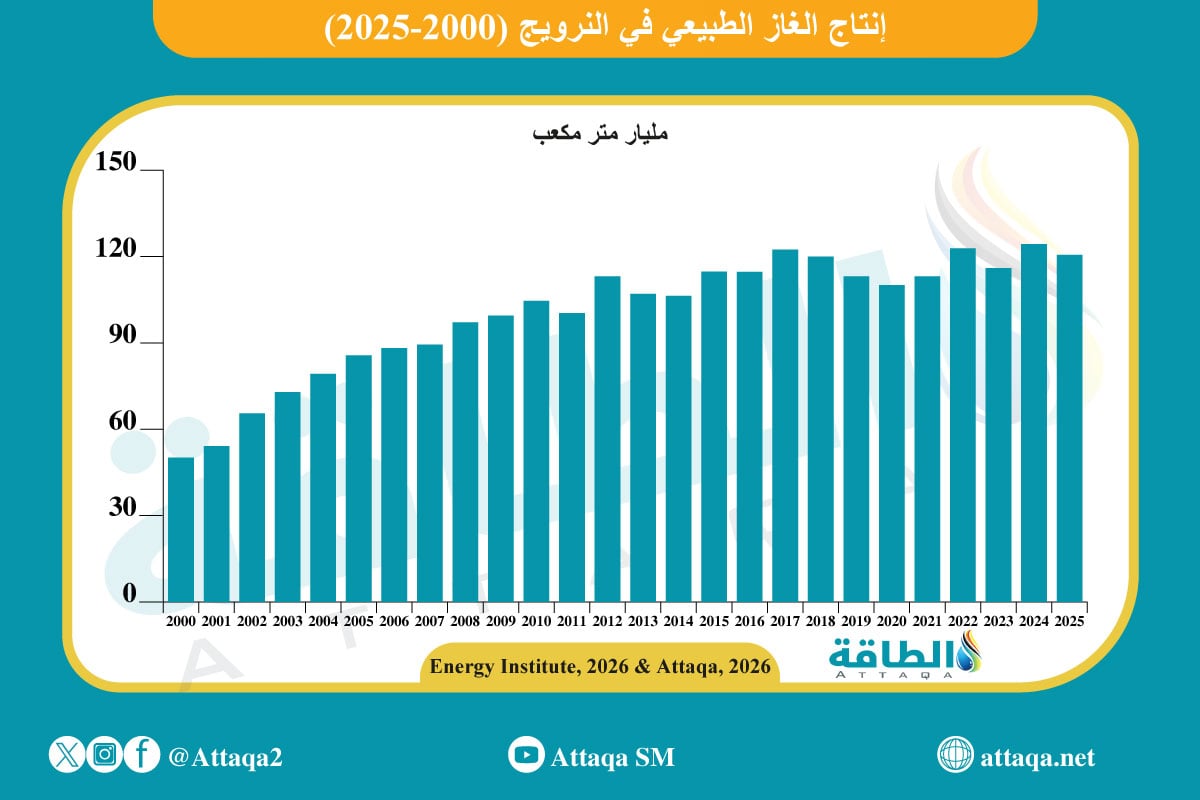 إنتاج الغاز الطبيعي في النرويج