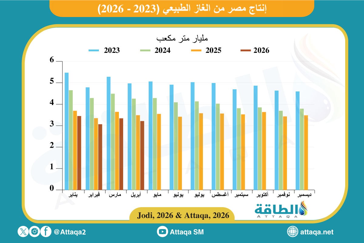 إنتاج مصر من الغاز الطبيعي