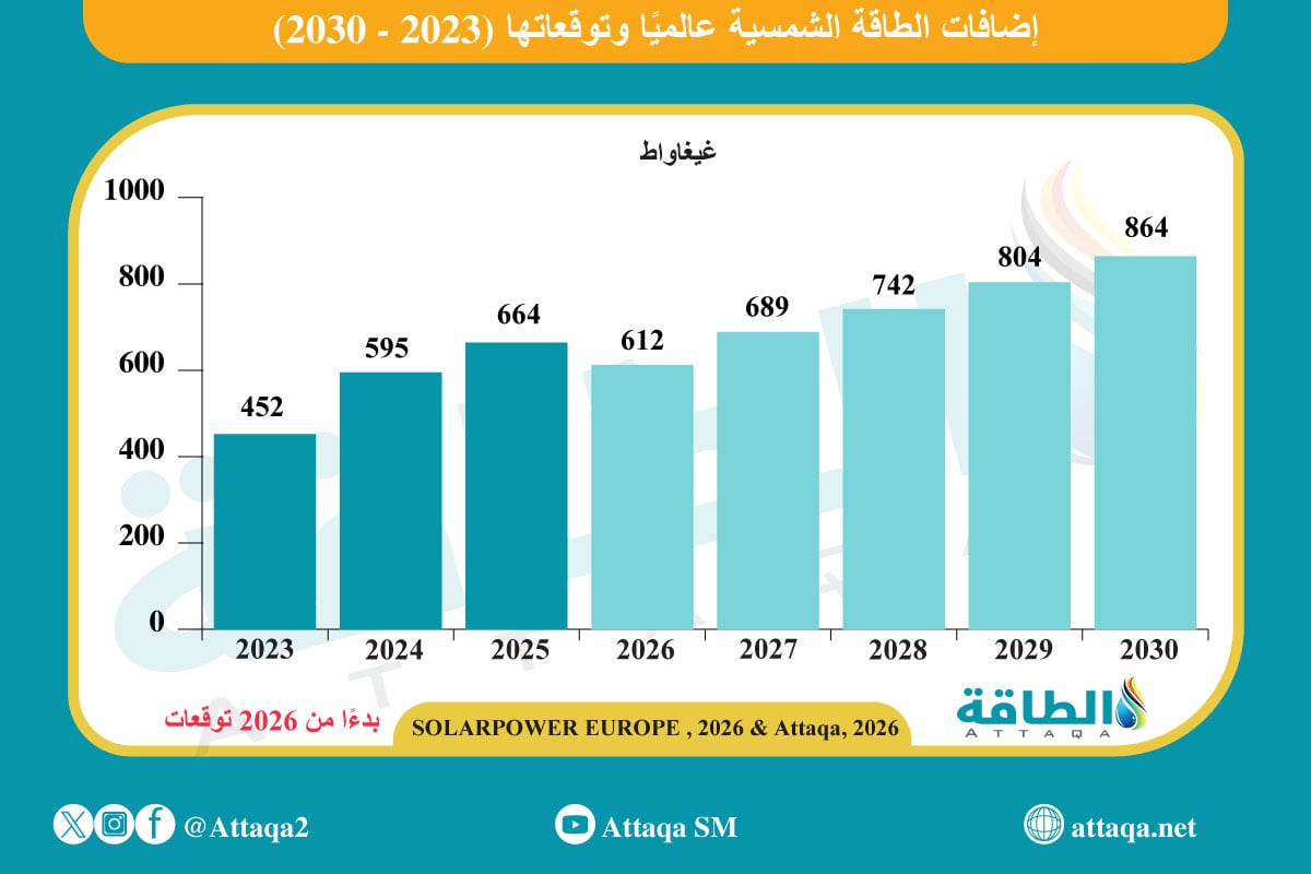إضافات الطاقة الشمسية وتوقعاتها حتى 2030