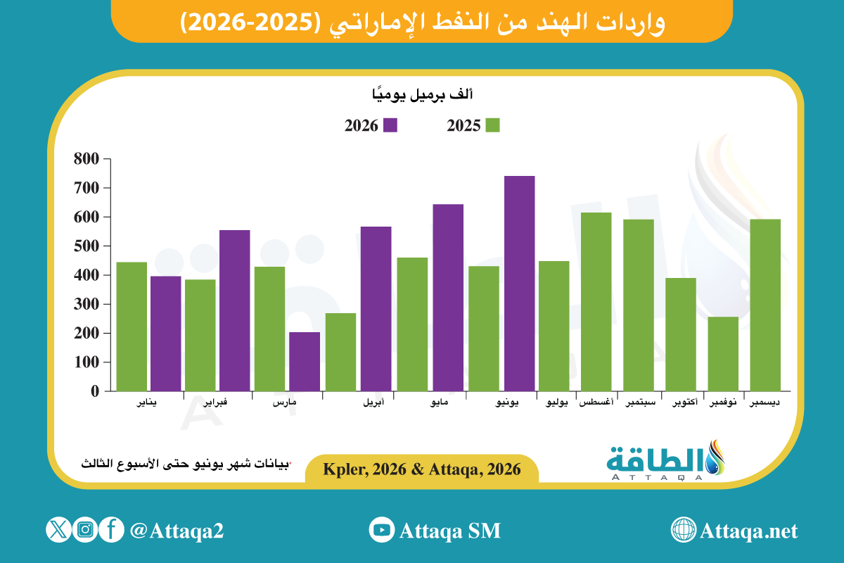 إجمالي واردات الهند من النفط الإماراتي (2025-2026)