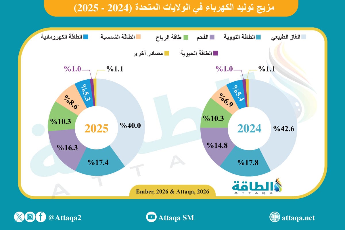 مزيج توليد الكهرباء في الولايات المتحدة