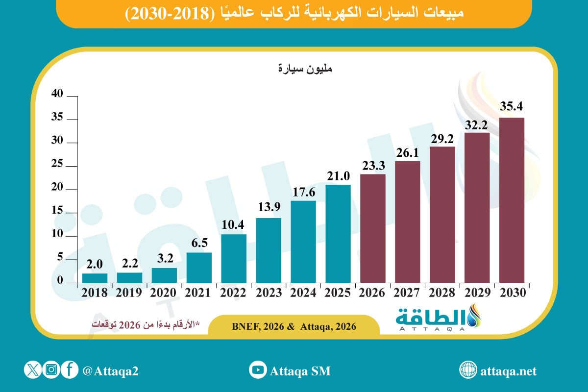 توقعات مبيعات السيارات الكهربائية للركاب عالميًا حتى 2030