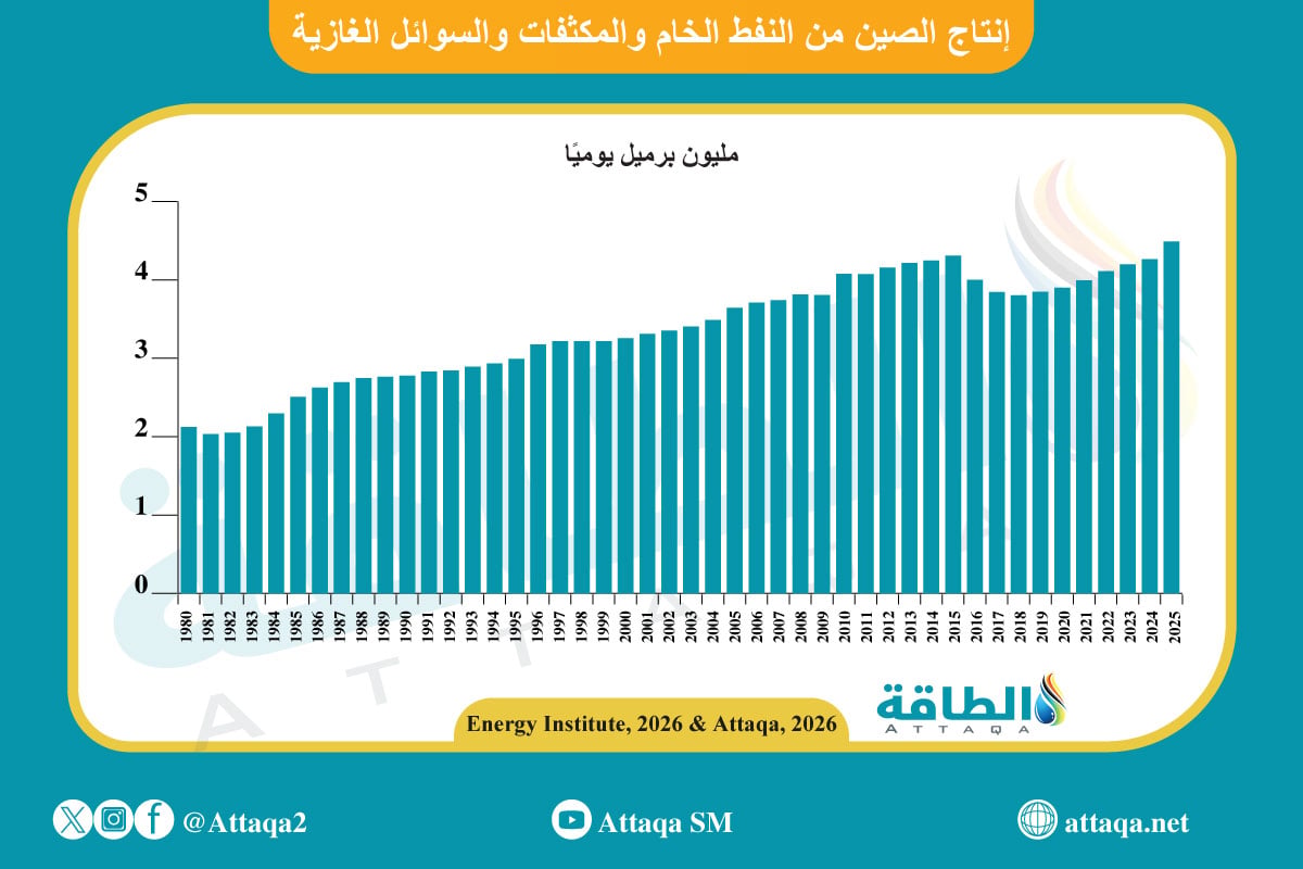 إنتاج الصين من النفط في 2025