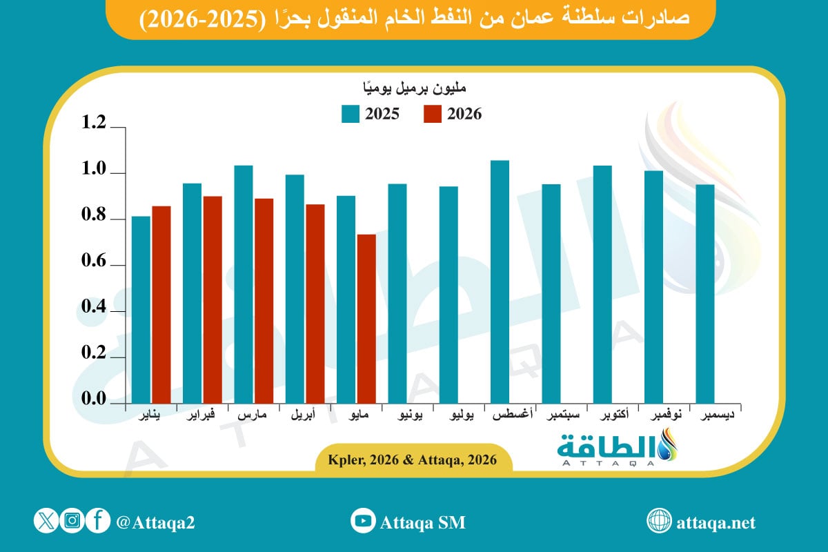 صادرات سلطنة عمان من النفط الخام المنقول بحرًا