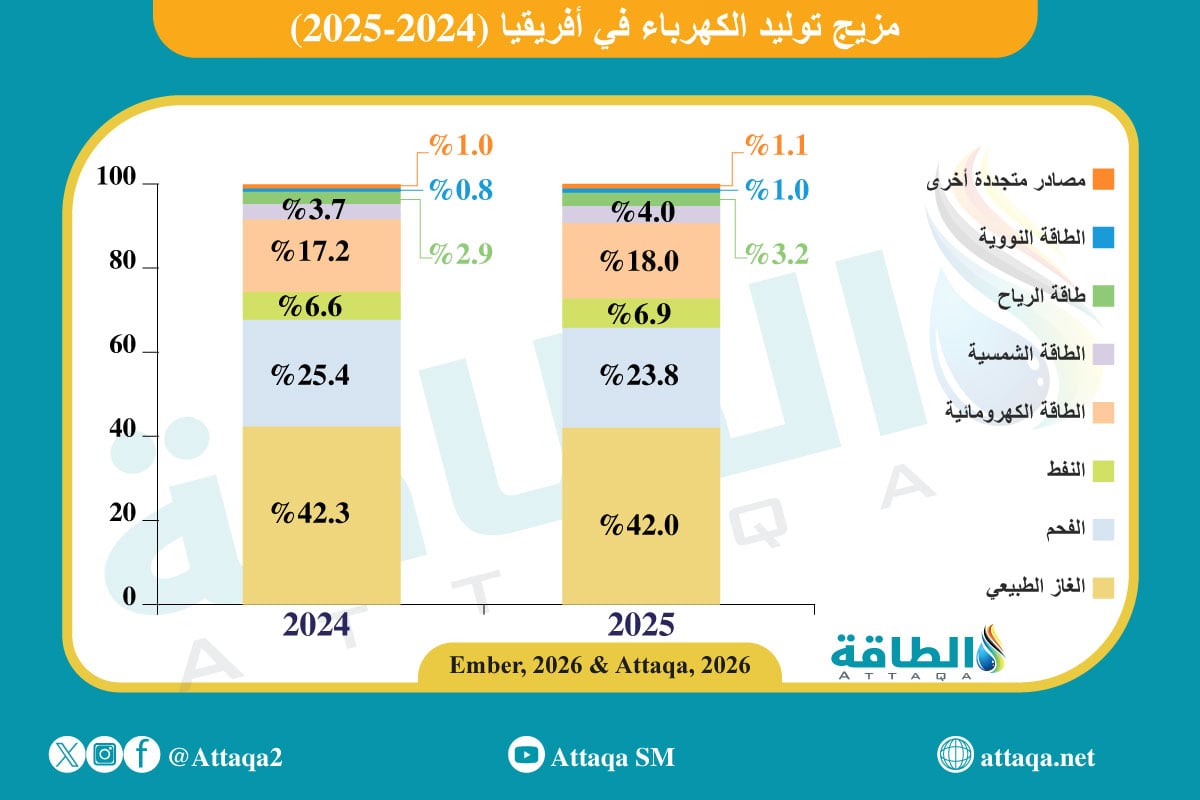 مزيج توليد الكهرباء في أفريقيا خلال 2025