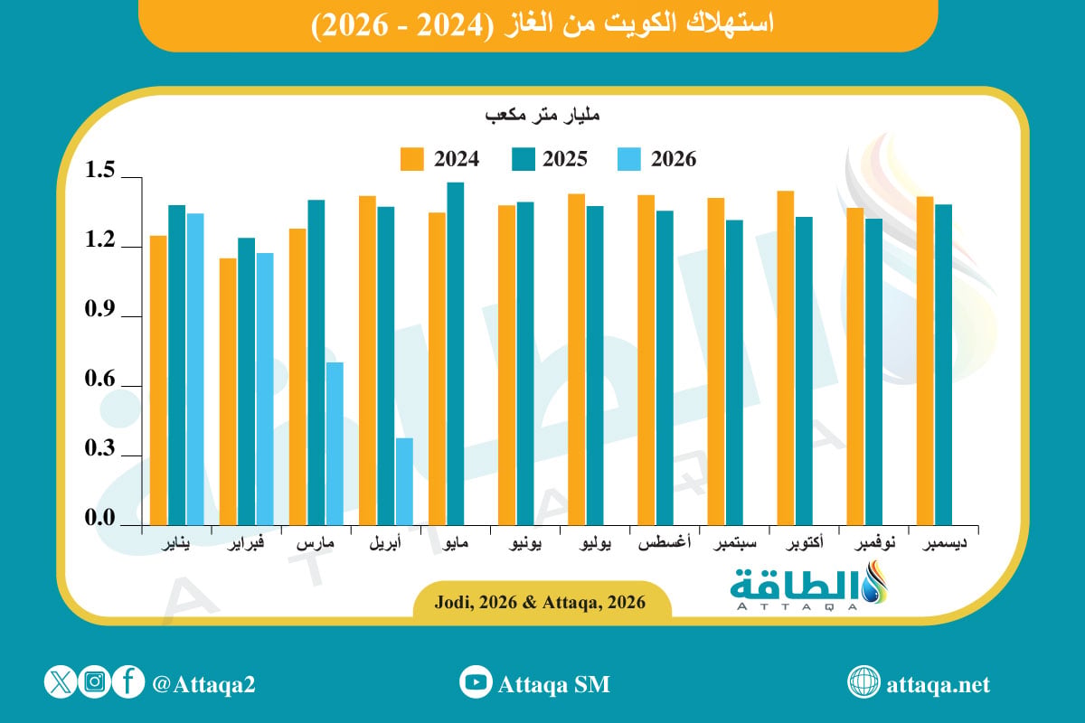 استهلاك الكويت من الغاز